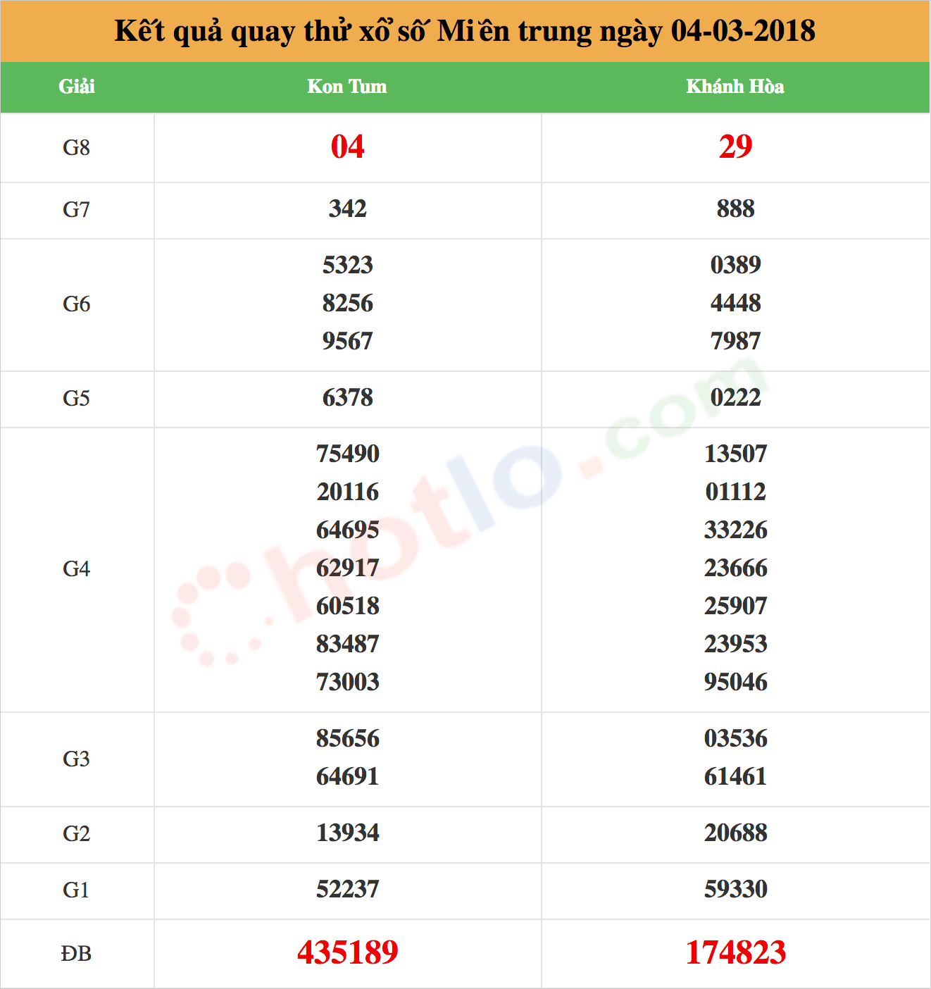 quay thử xsmt ngày 04-03-2018