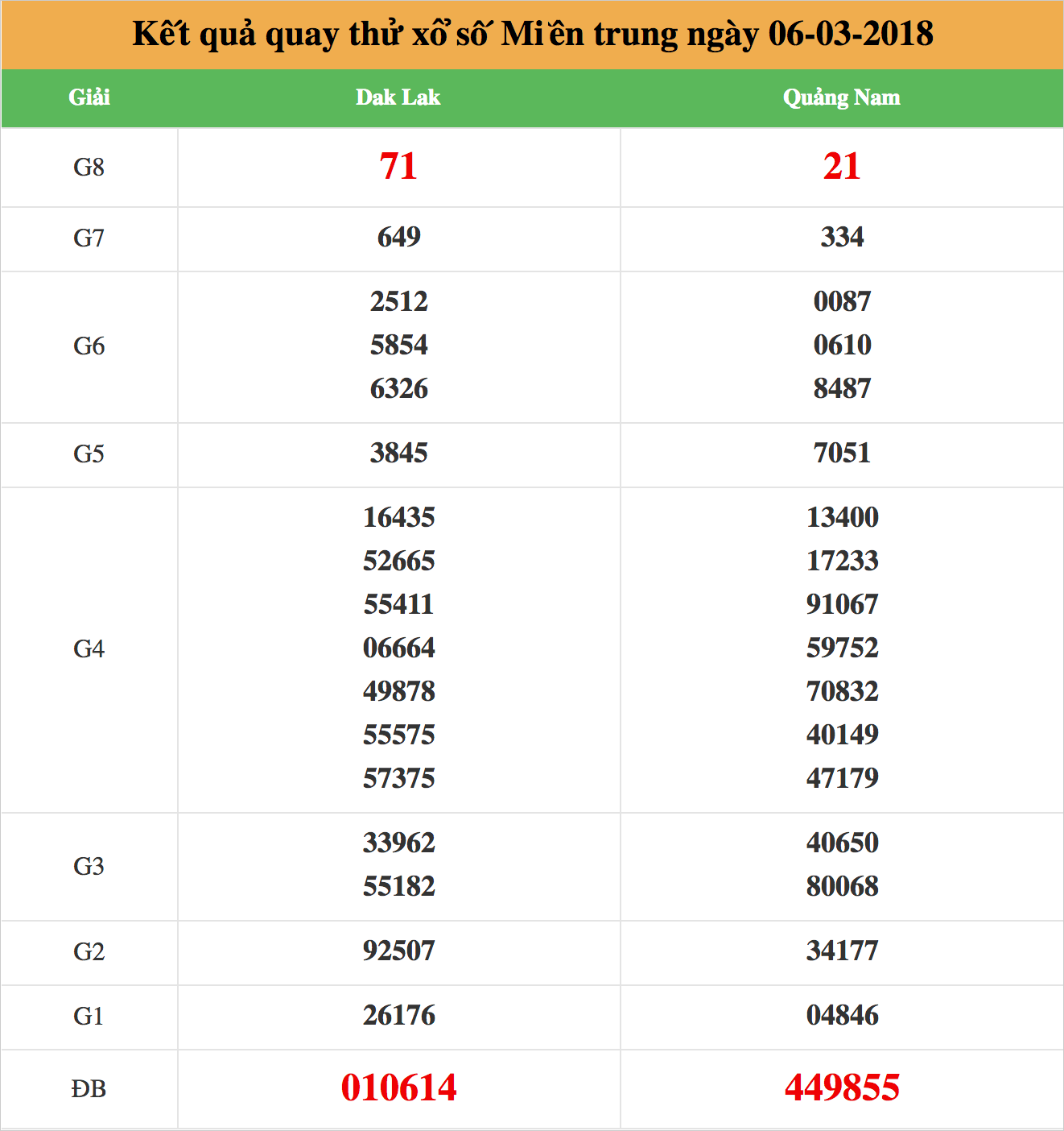 quay thử xsmn ngày 06-03-2018