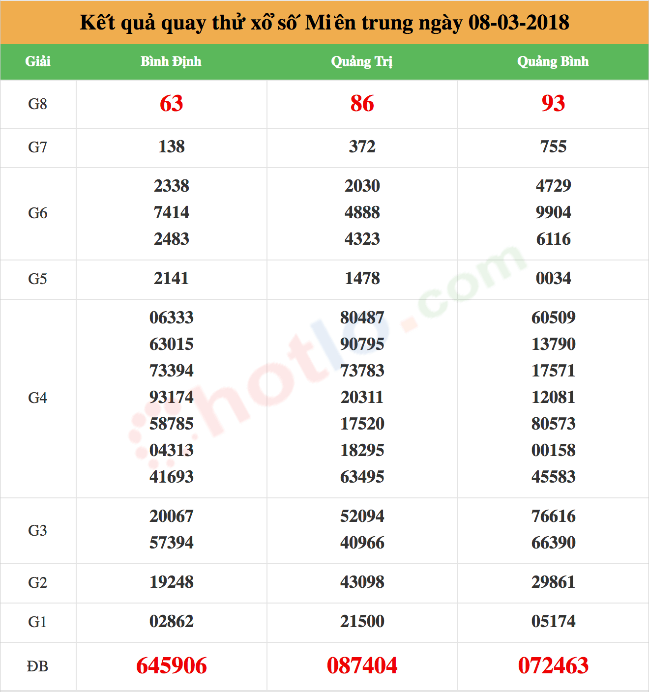 quay thử xsmn ngày 08-03-2018