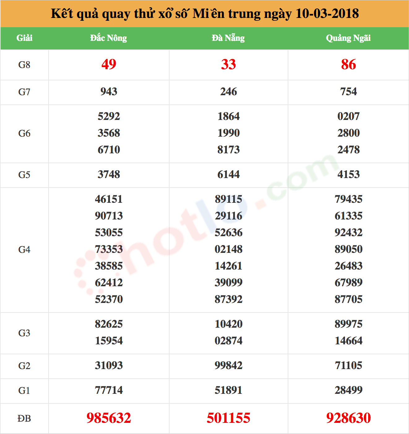 quay thử xsmt ngày 10-03-2018