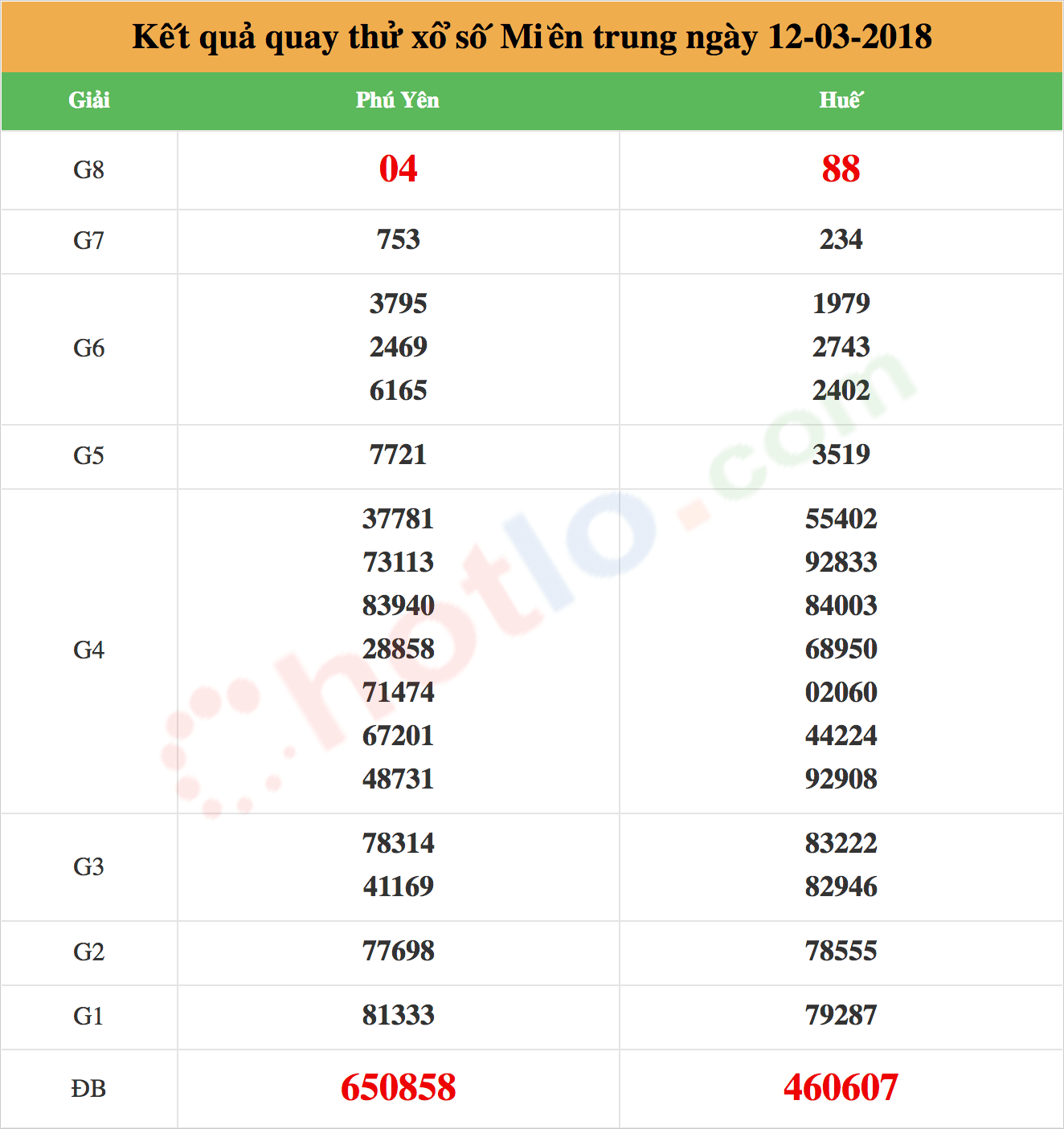 quay thử xsmt ngày 12-03-2018