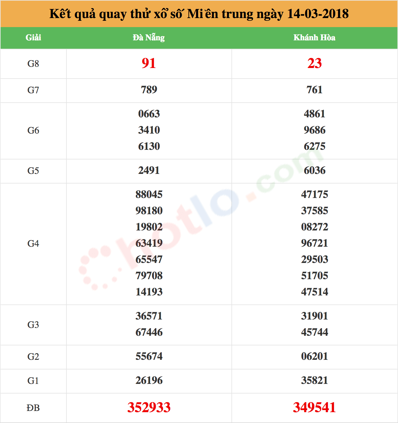 quay thử xsmt ngày 14-03-2018