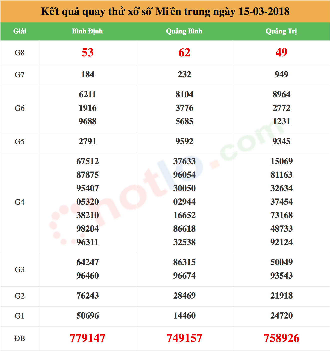 quay thử xsmn ngày 15-03-2018