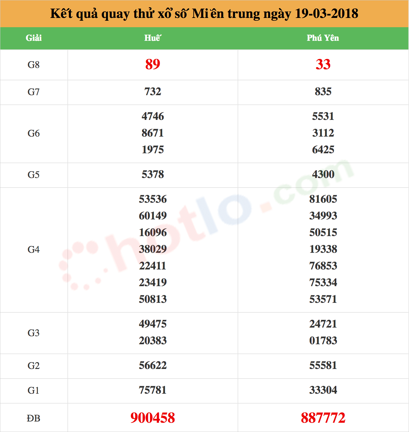 quay thử xsmt ngày 19/03/2018