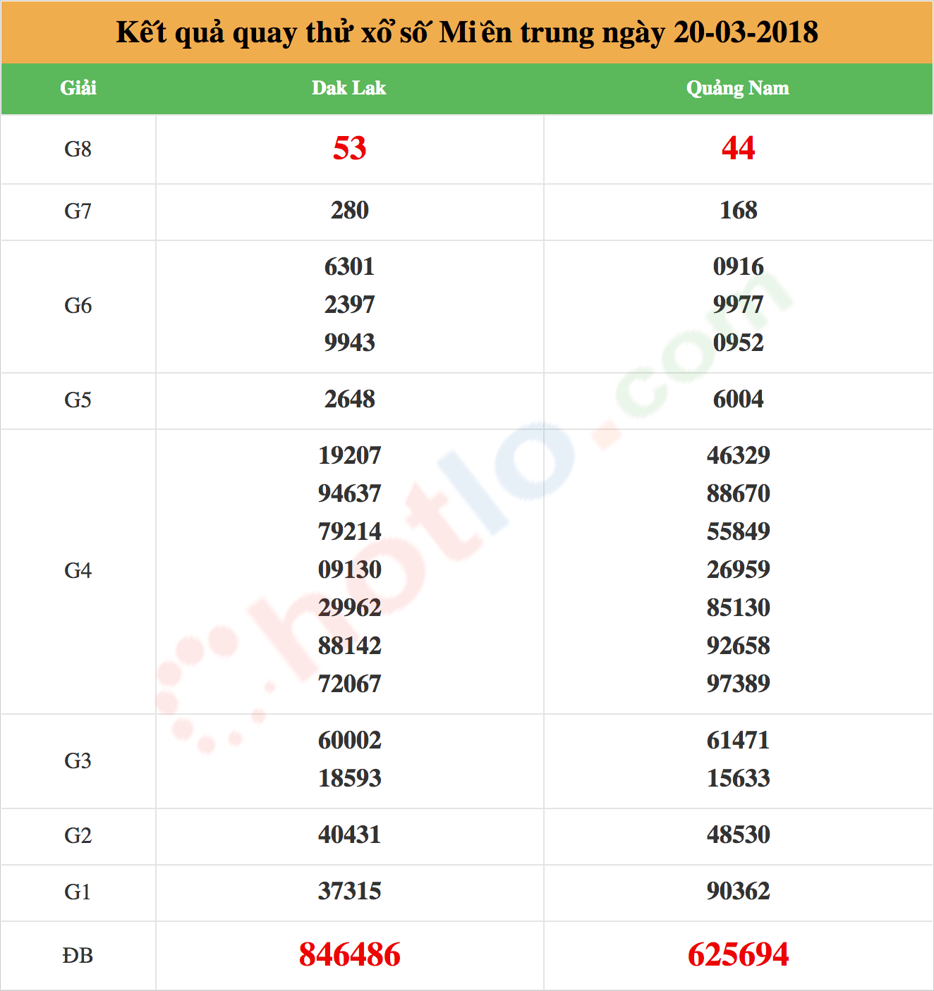 quay thử xsmt ngày 20/03/2018