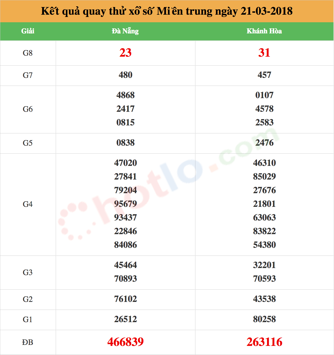 quay thử xsmt ngày 21/03/2018