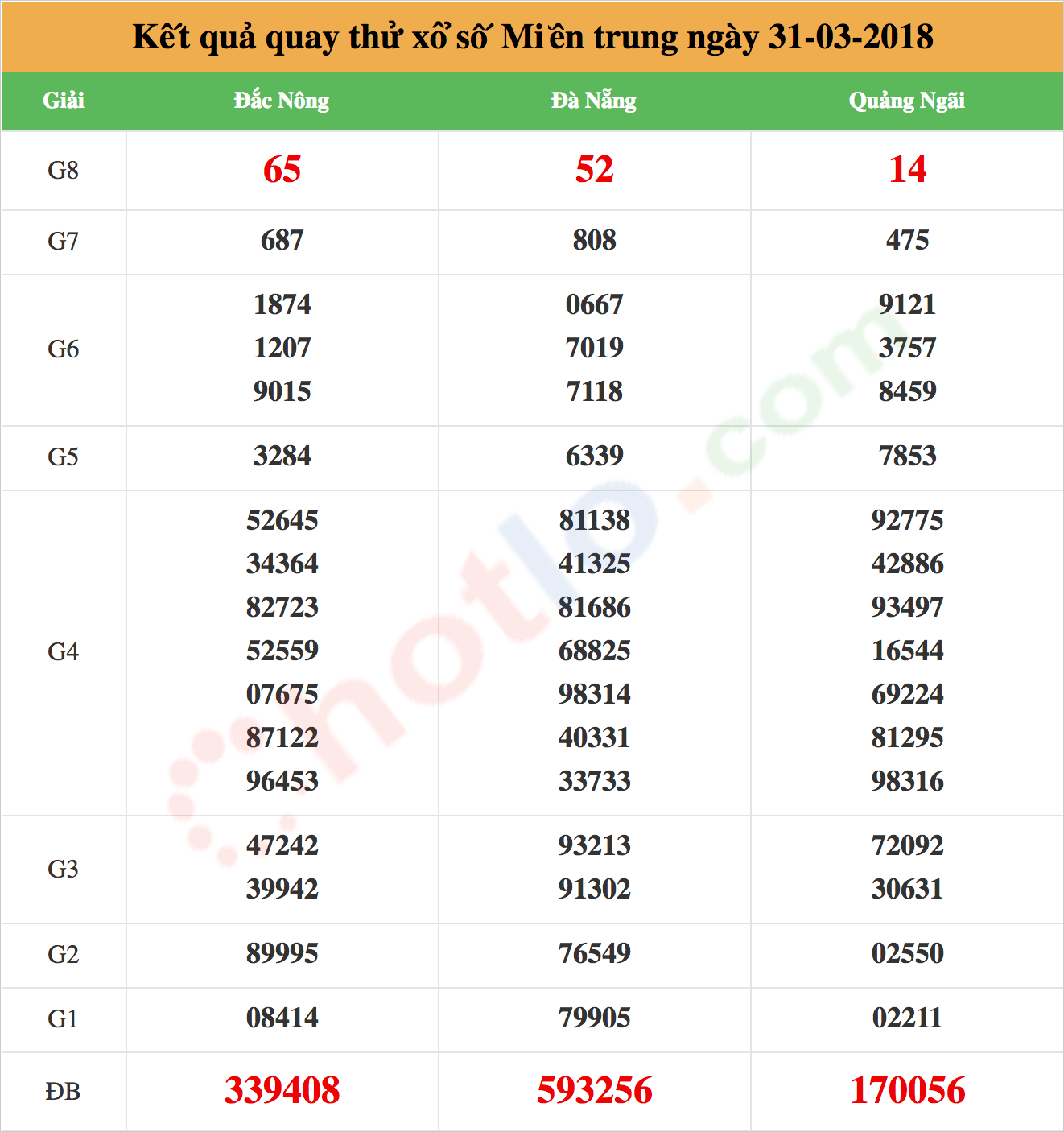 quay thử xsmt ngày 31/03/2018