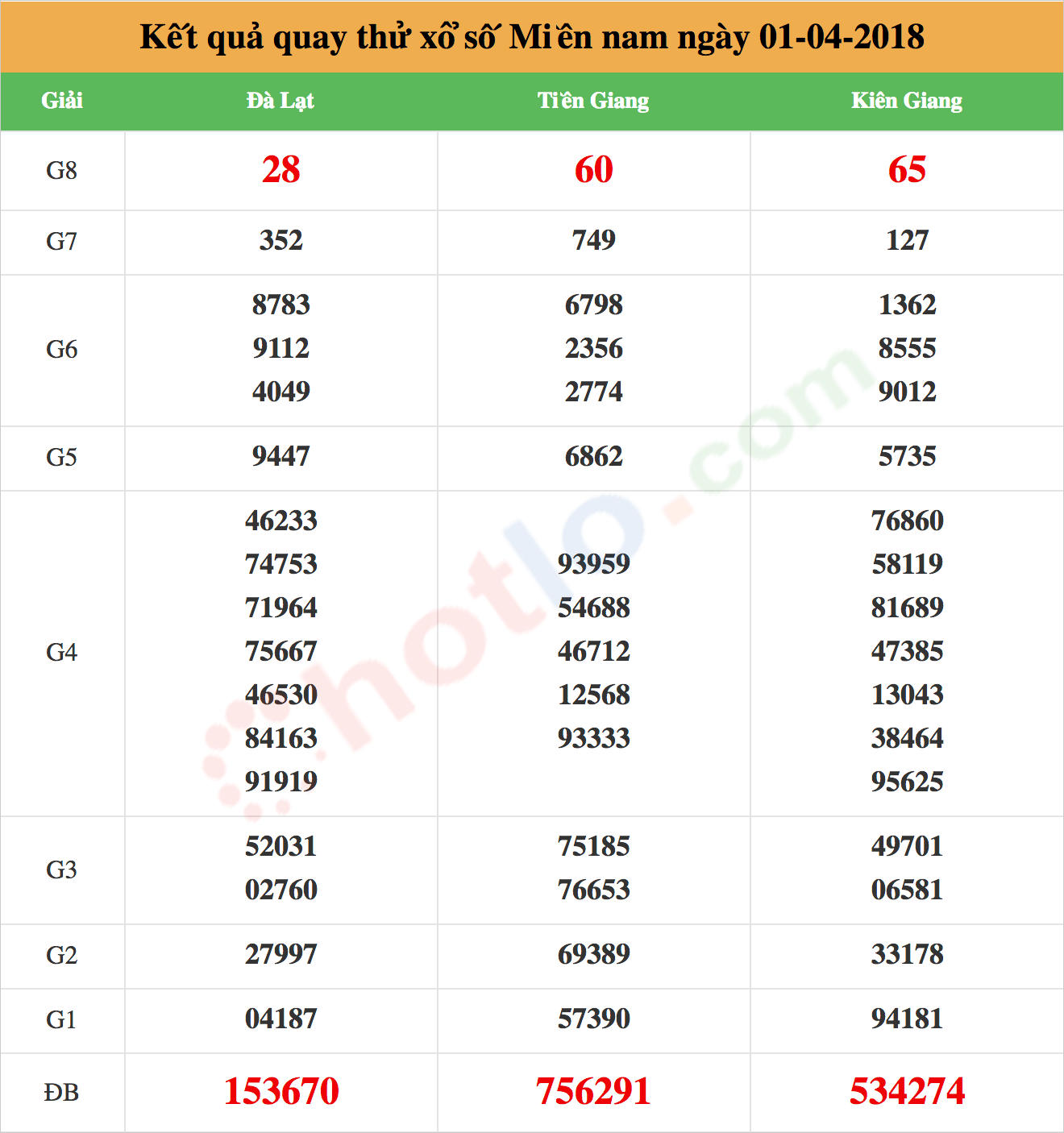 quay thử xsmn ngày 01/04/2018