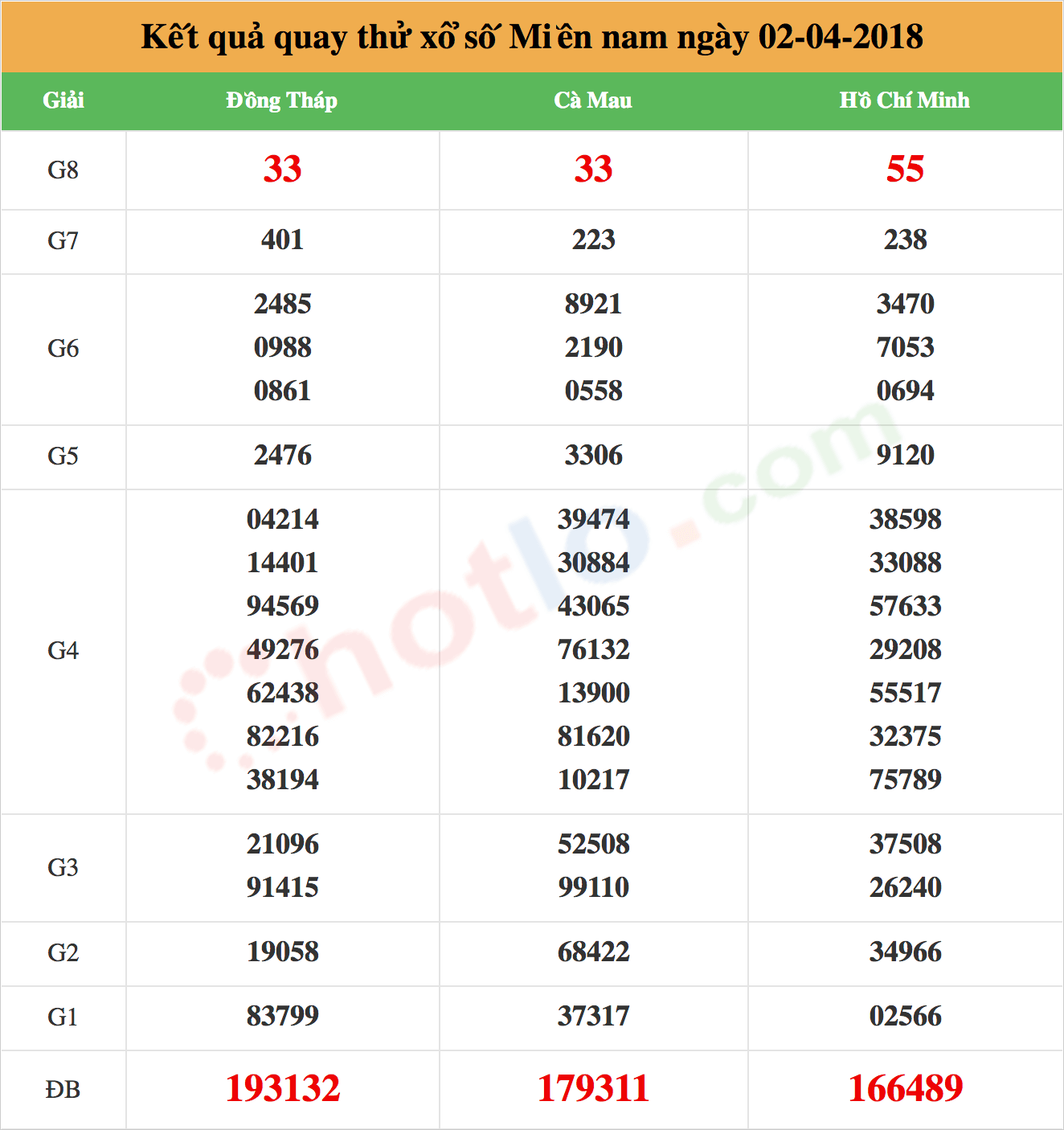 quay thử xsmn ngày 02/04/2018