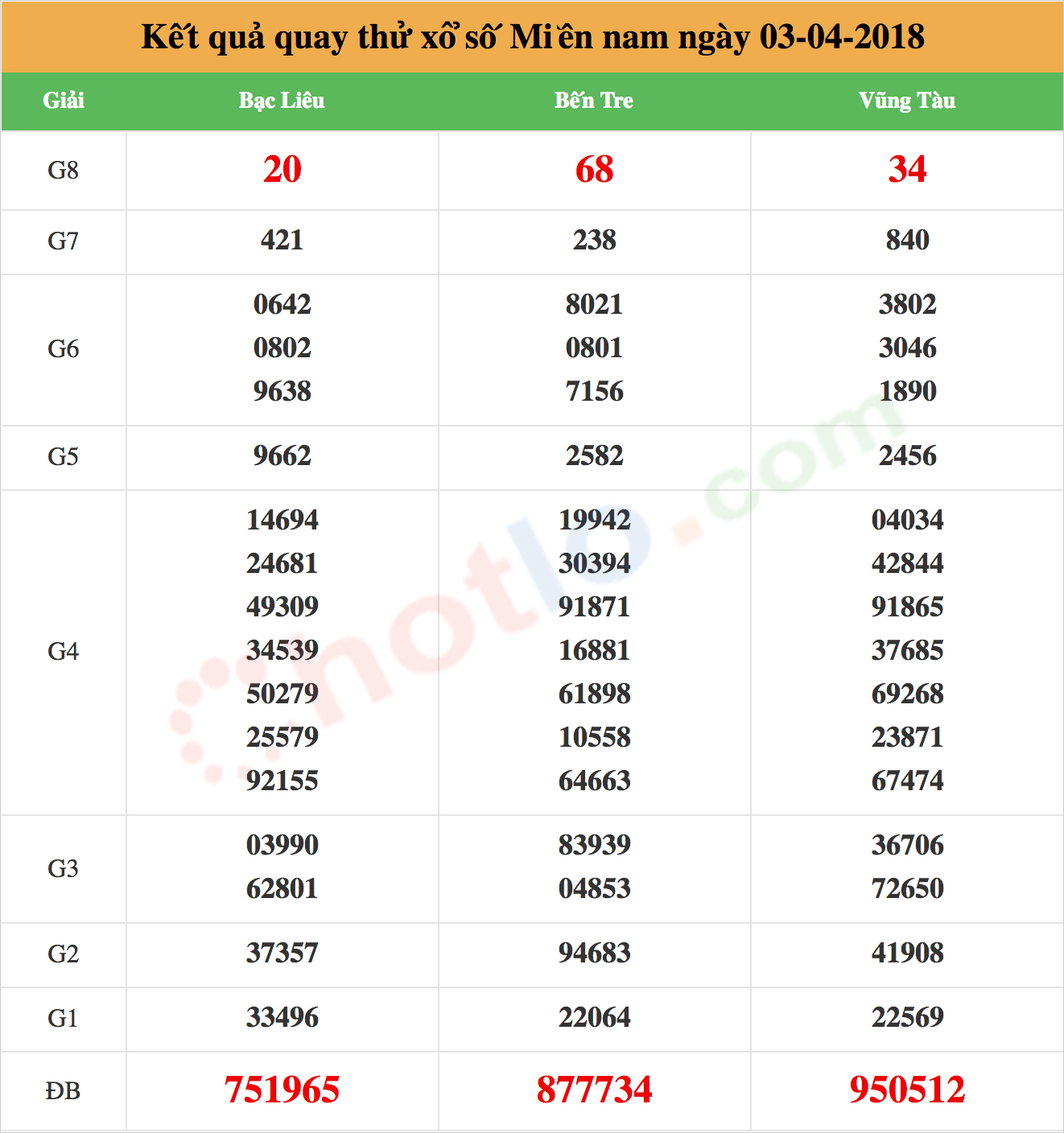 quay thử xsmn ngày 03/04/2018