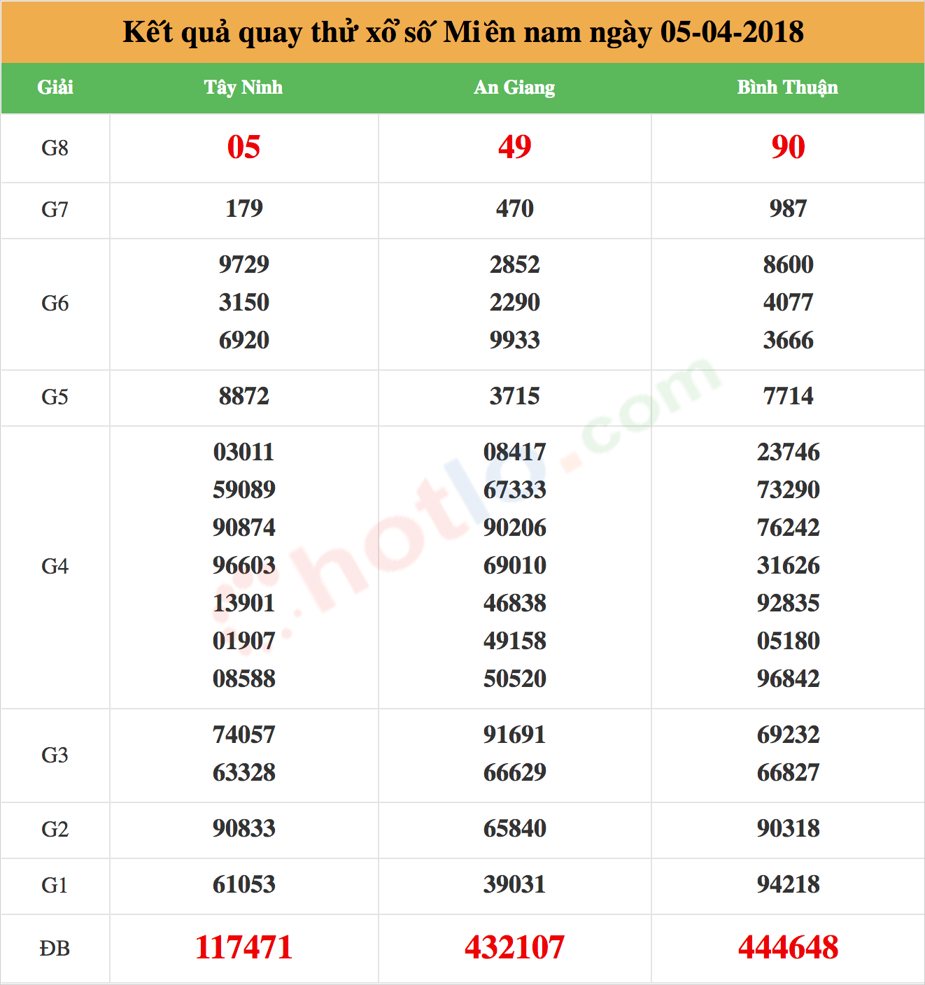 quay thử xsmn ngày 05/04/2018