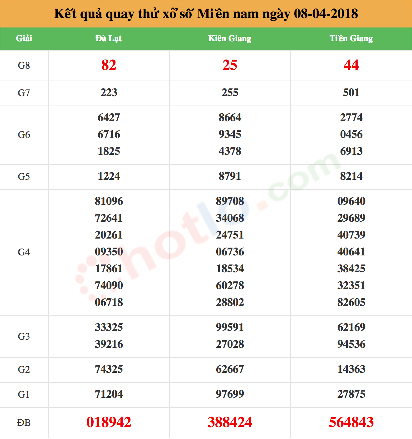 quay thử xsmn ngày 08/04/2018