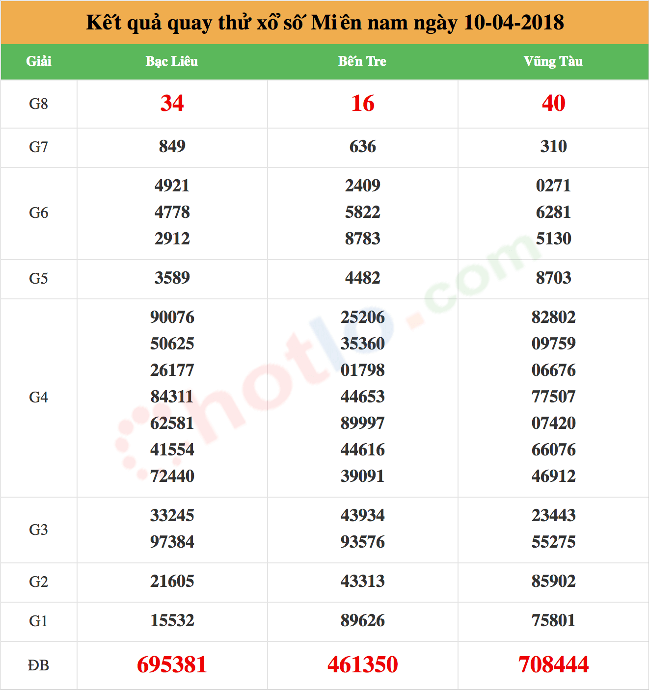 quay thử xsmn ngày 10/04/2018