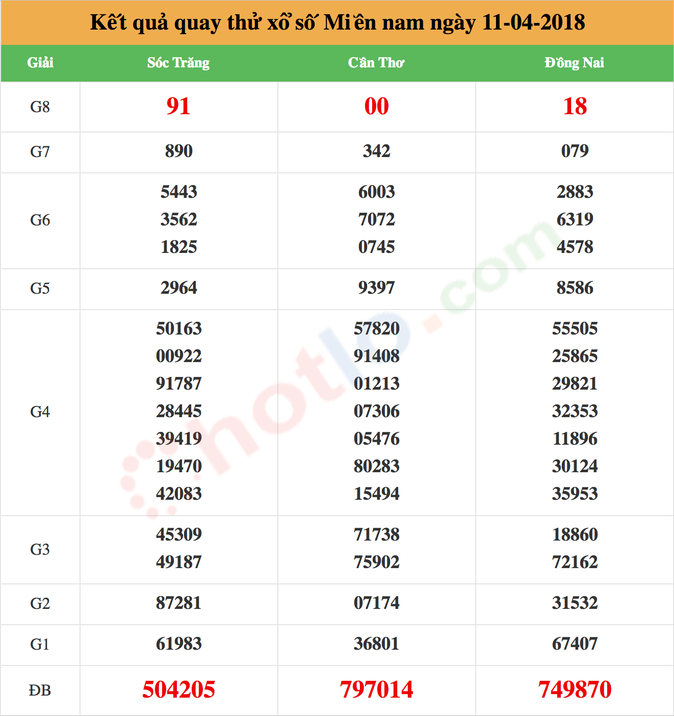 quay thử xsmn ngày 11/04/2018