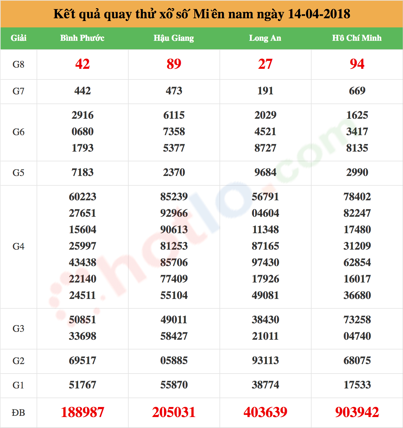 quay thử xsmn ngày 14/04/2018