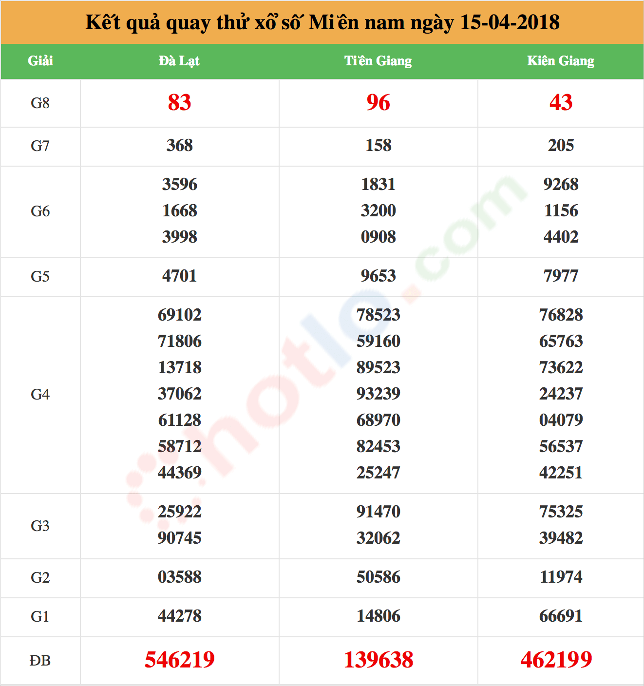 quay thử xsmn ngày 15/04/2018