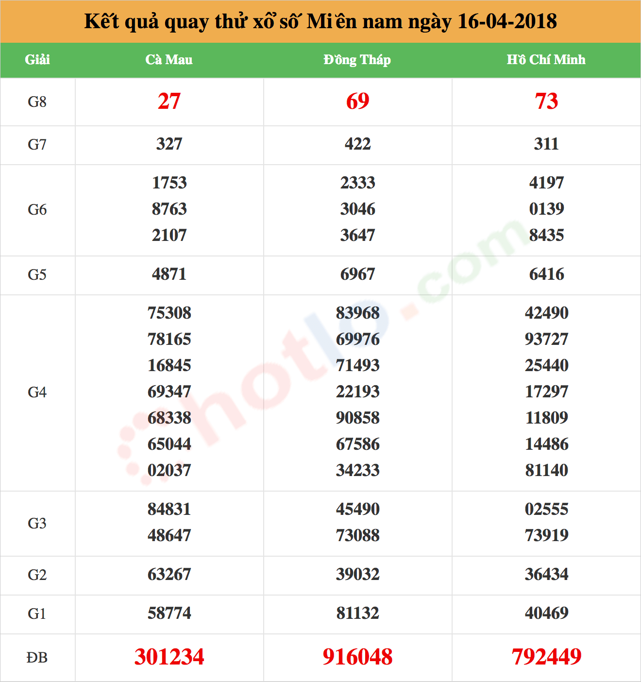 quay thử xsmn ngày 16/04/2018