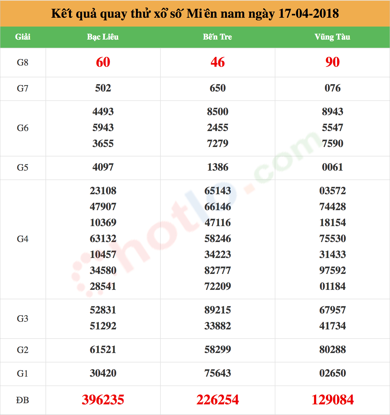 quay thử xsmn ngày 17/04/2018