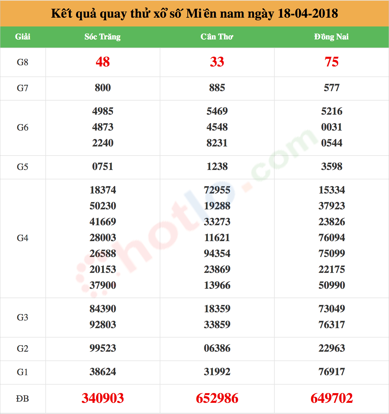 quay thử xsmn ngày 18/04/2018