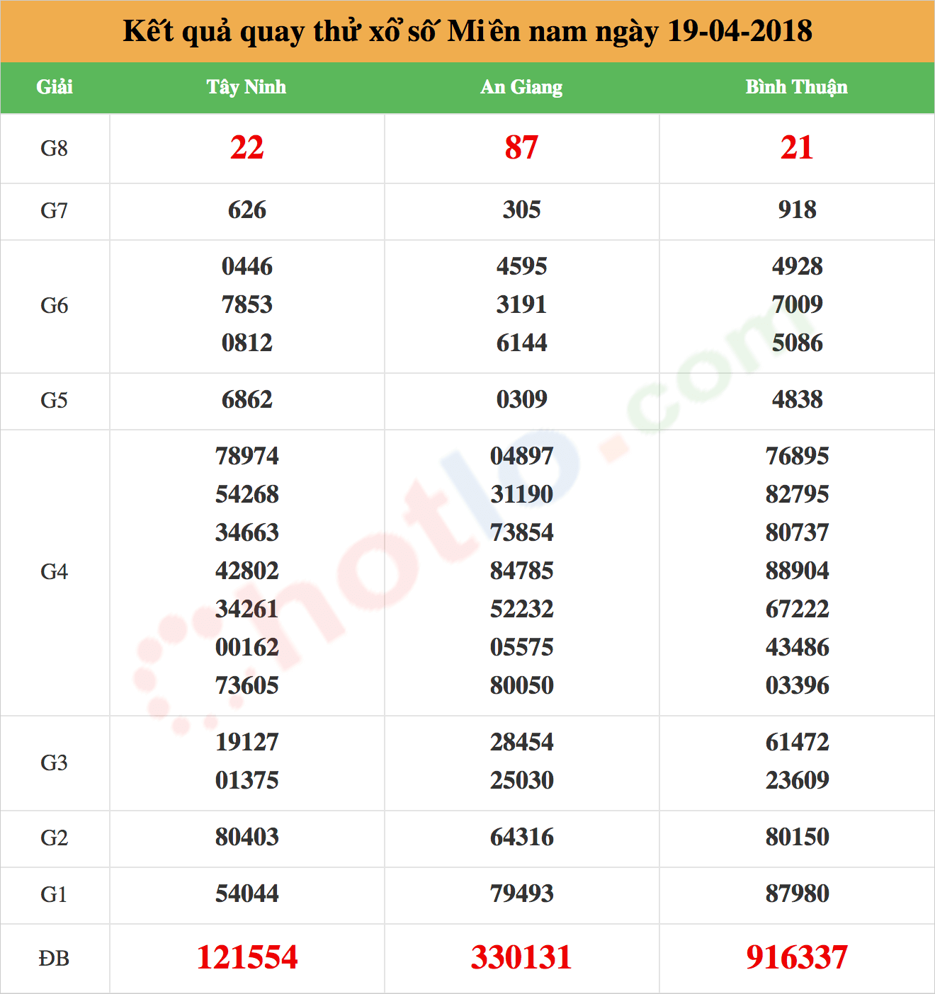 quay thử xsmn ngày 19/04/2018