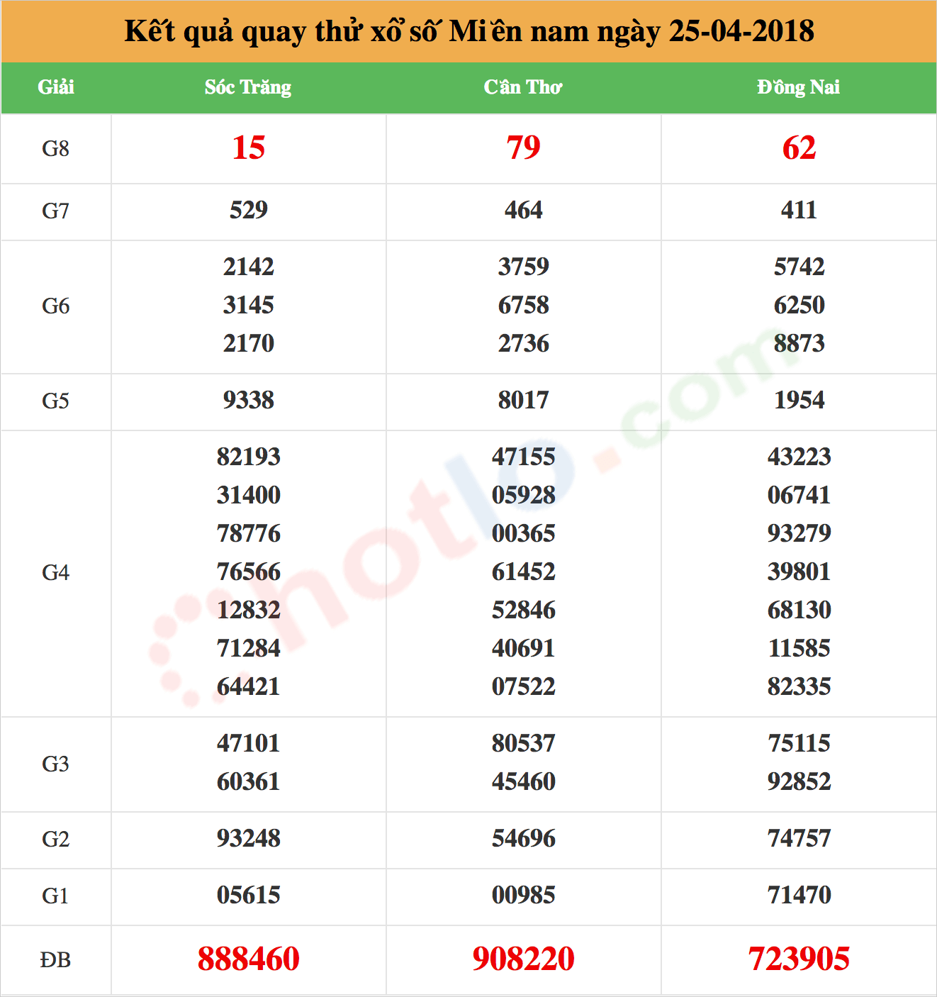 quay thử xsmn ngày 25/04/2018