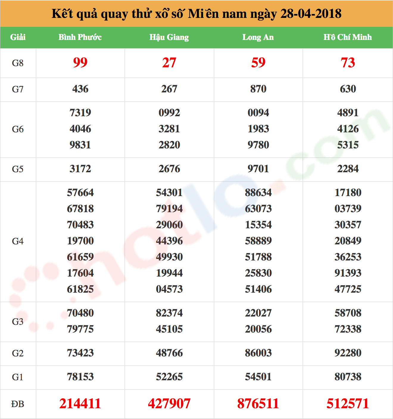 quay thử xsmn ngày 28/04/2018