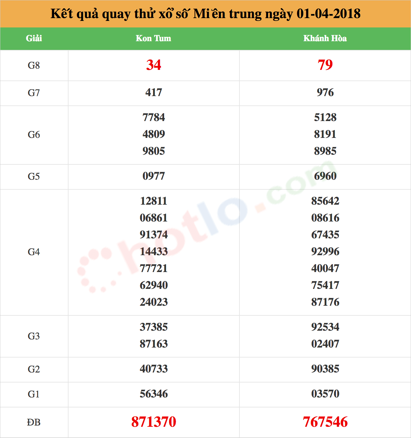 quay thử xsmt ngày 01/04/2018