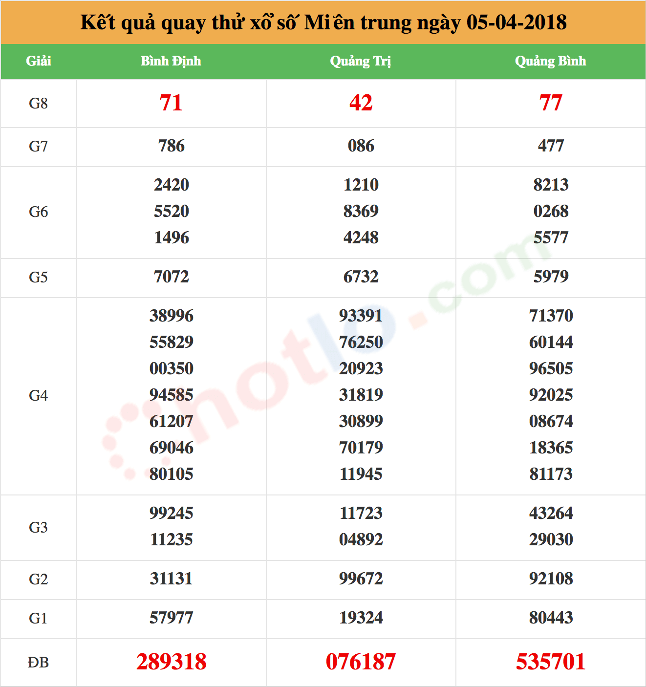 quay thử xsmt ngày 05/04/2018