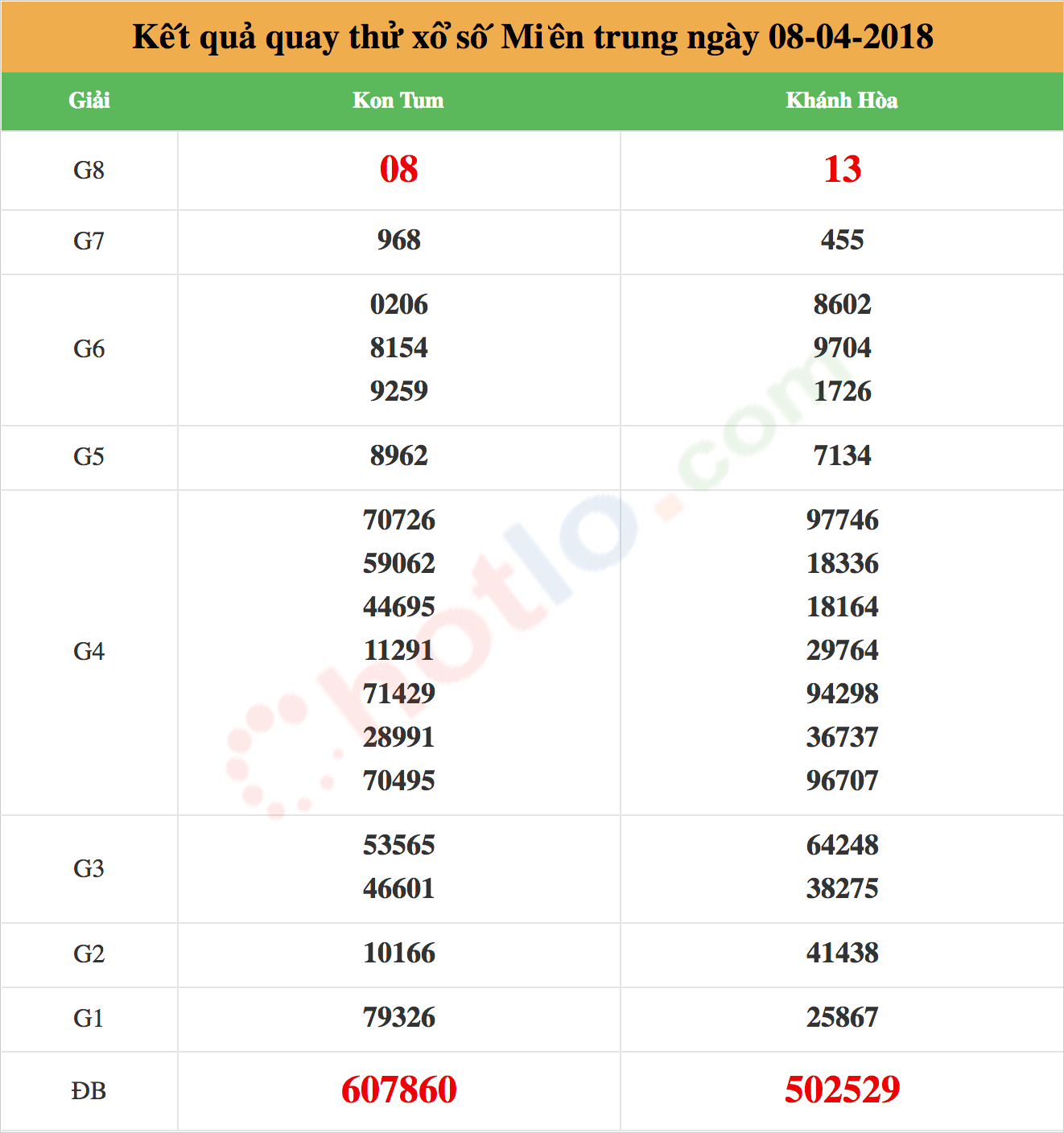 quay thử xsmt ngày 08/04/2018