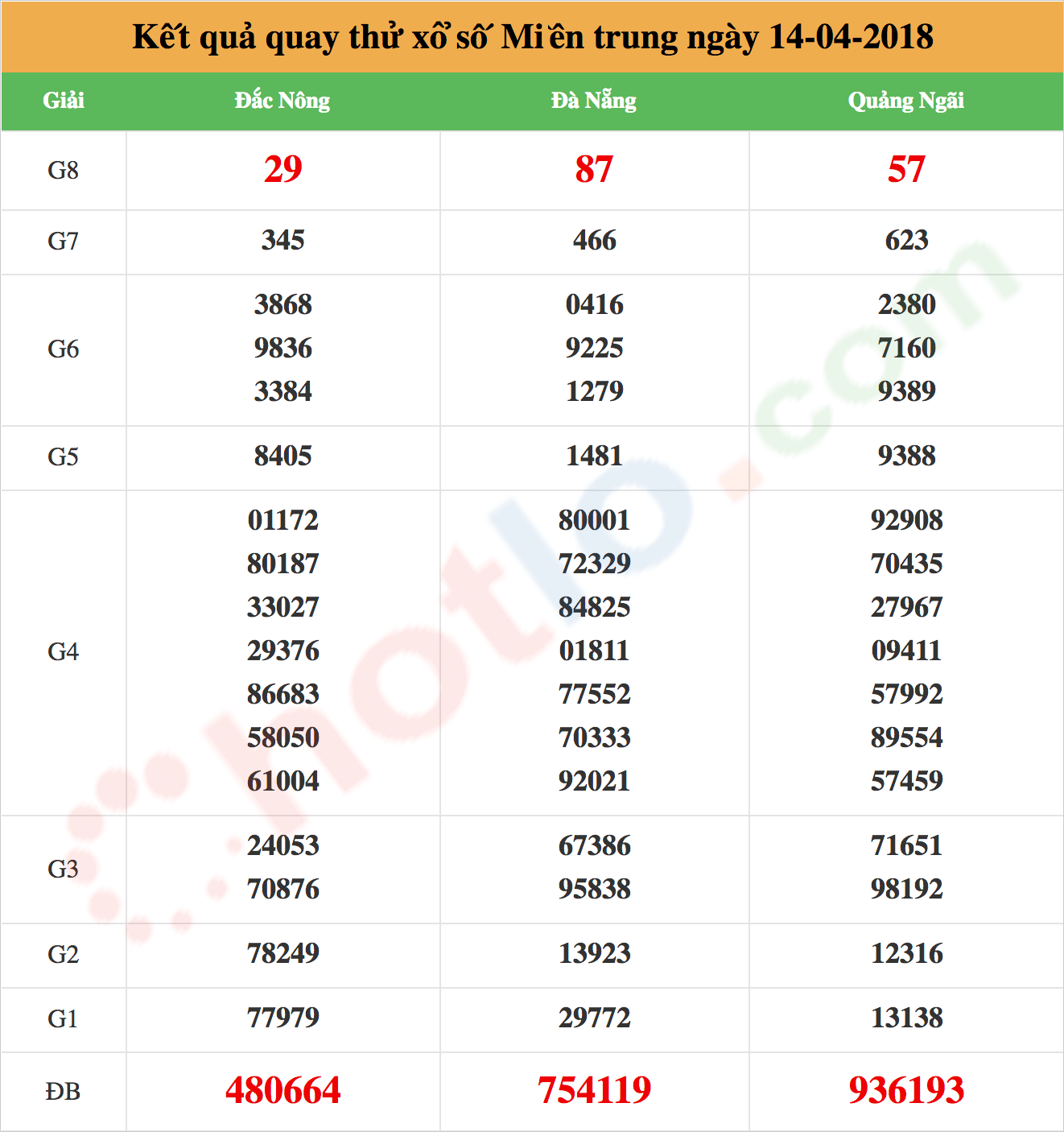 quay thử xsmt ngày 14/04/2018