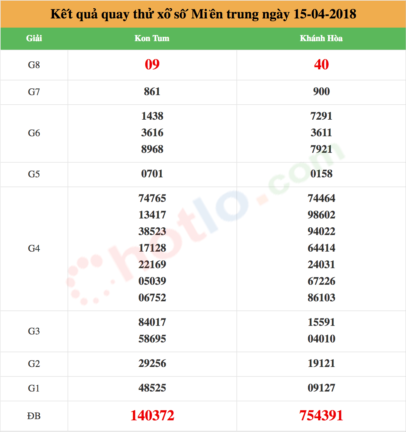 quay thử xsmt ngày 15/04/2018