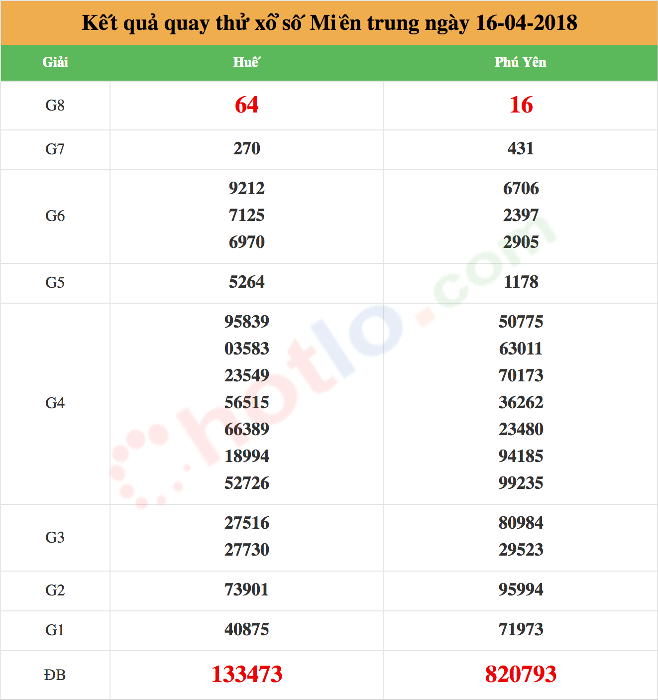 quay thử xsmt ngày 16/04/2018