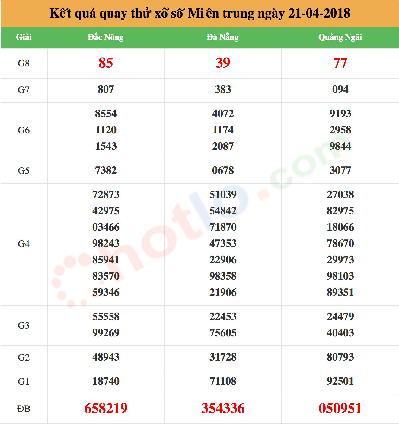 quay thử xsmt ngày 21/04/2018