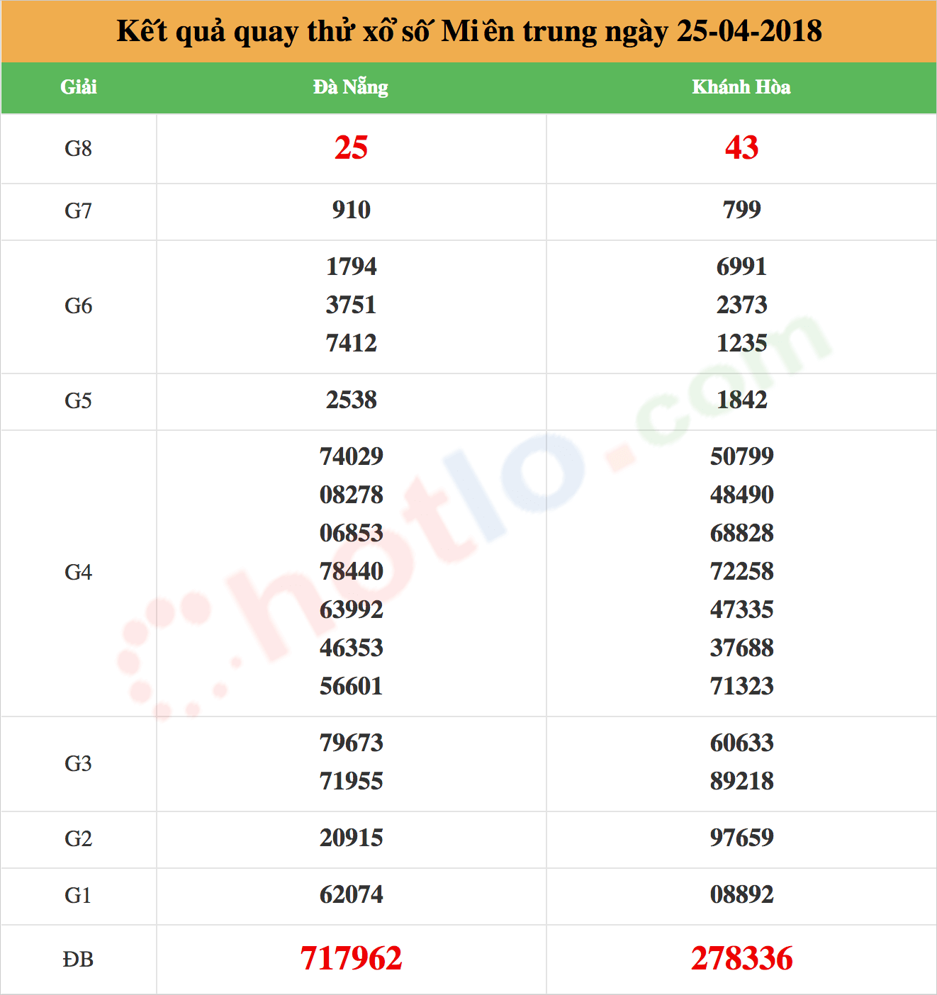 quay thử xsmt ngày 25/04/2018