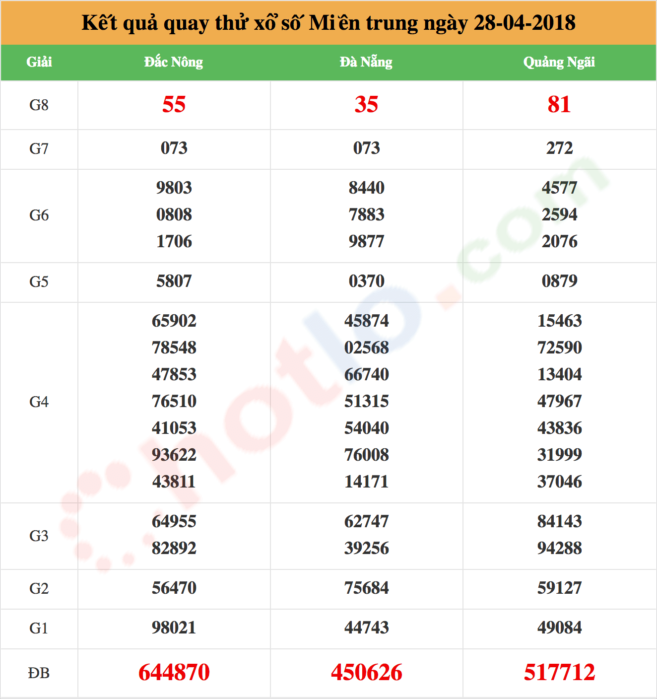 quay thử xsmt ngày 28/04/2018