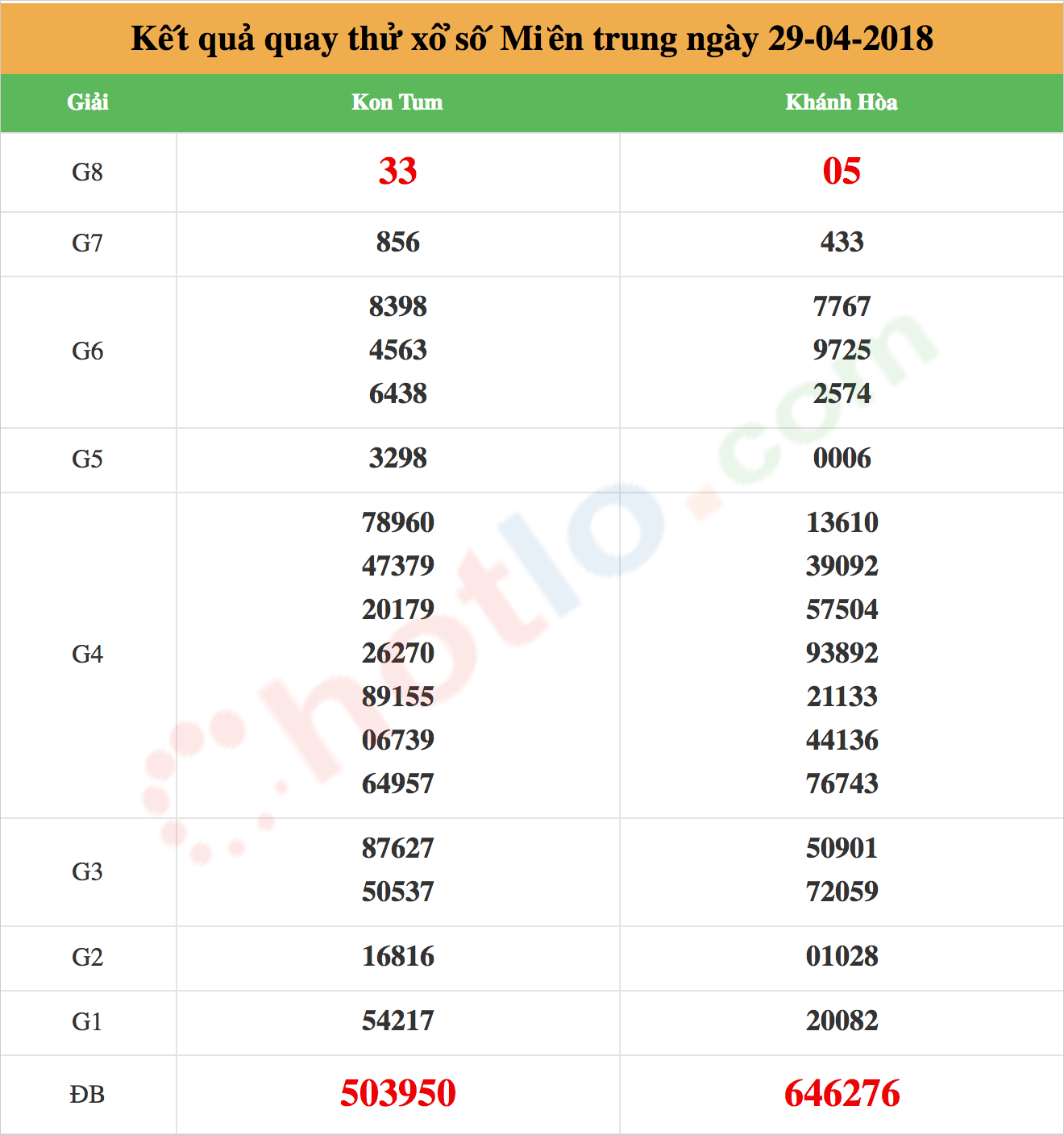 quay thử xsmt ngày 29/04/2018