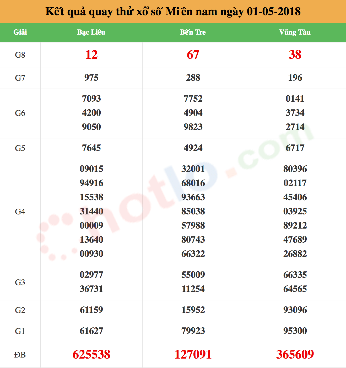 quay thử xsmn ngày 01/05/2018