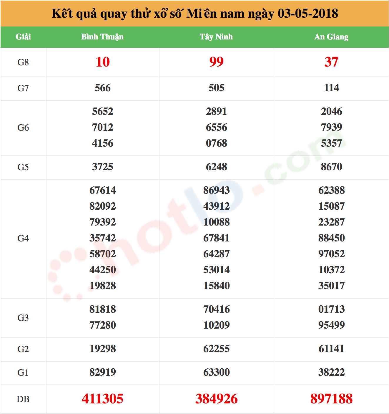 quay thử xsmn ngày 03/05/2018