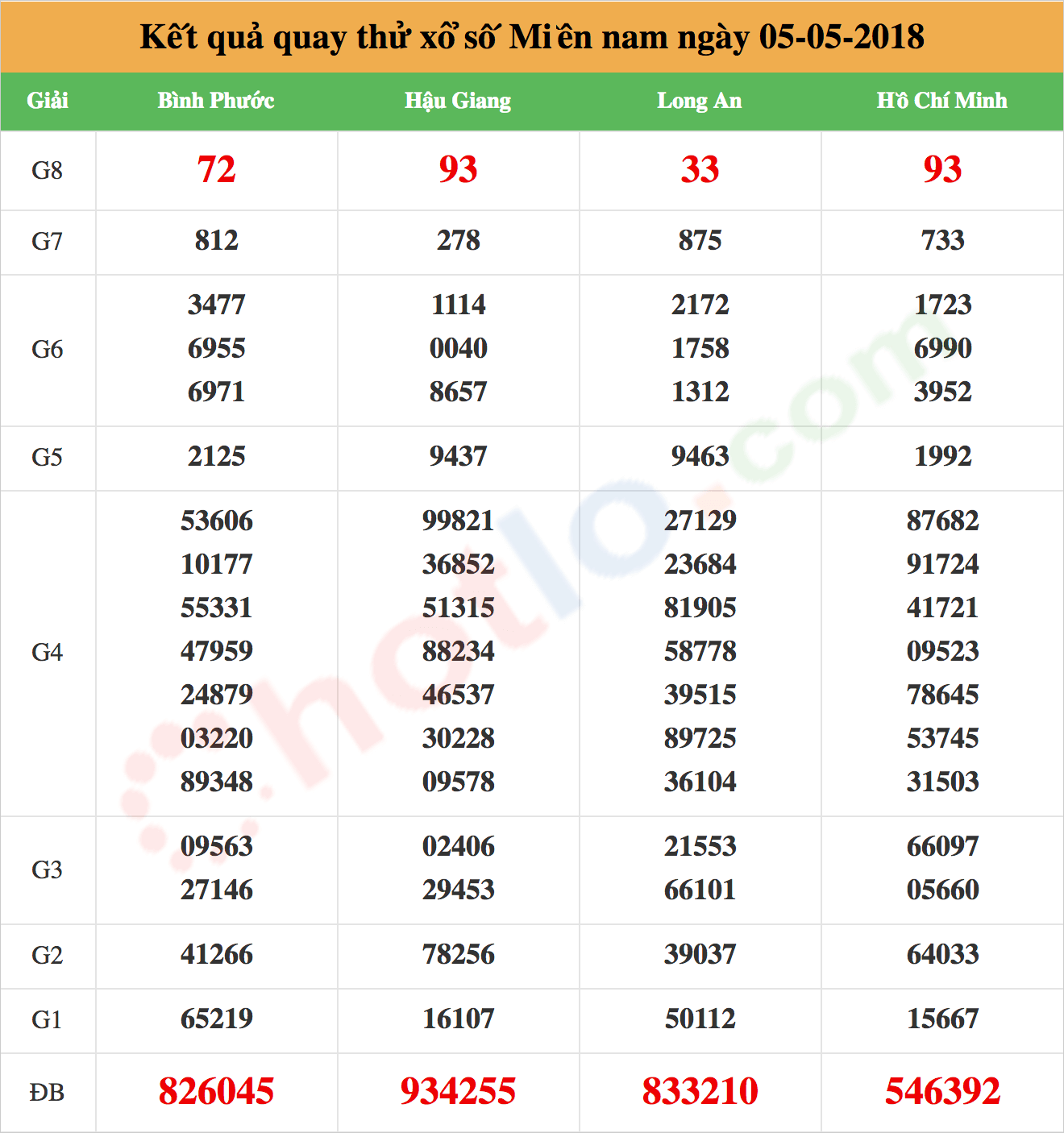 quay thử xsmn ngày 05/05/2018