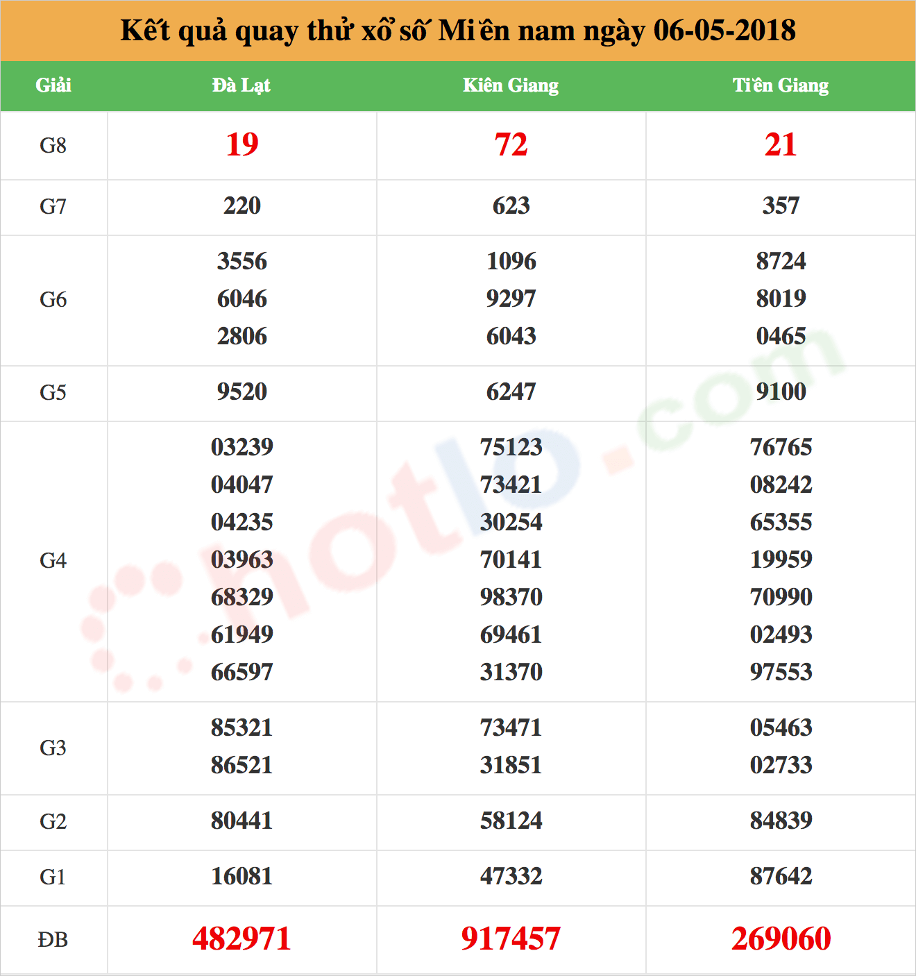 quay thử xsmn ngày 06/05/2018