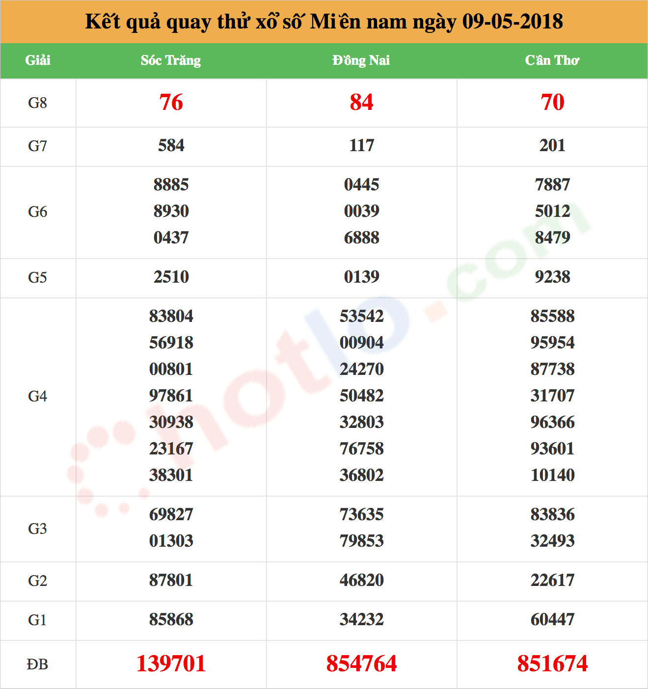 quay thử xsmn ngày 09/05/2018