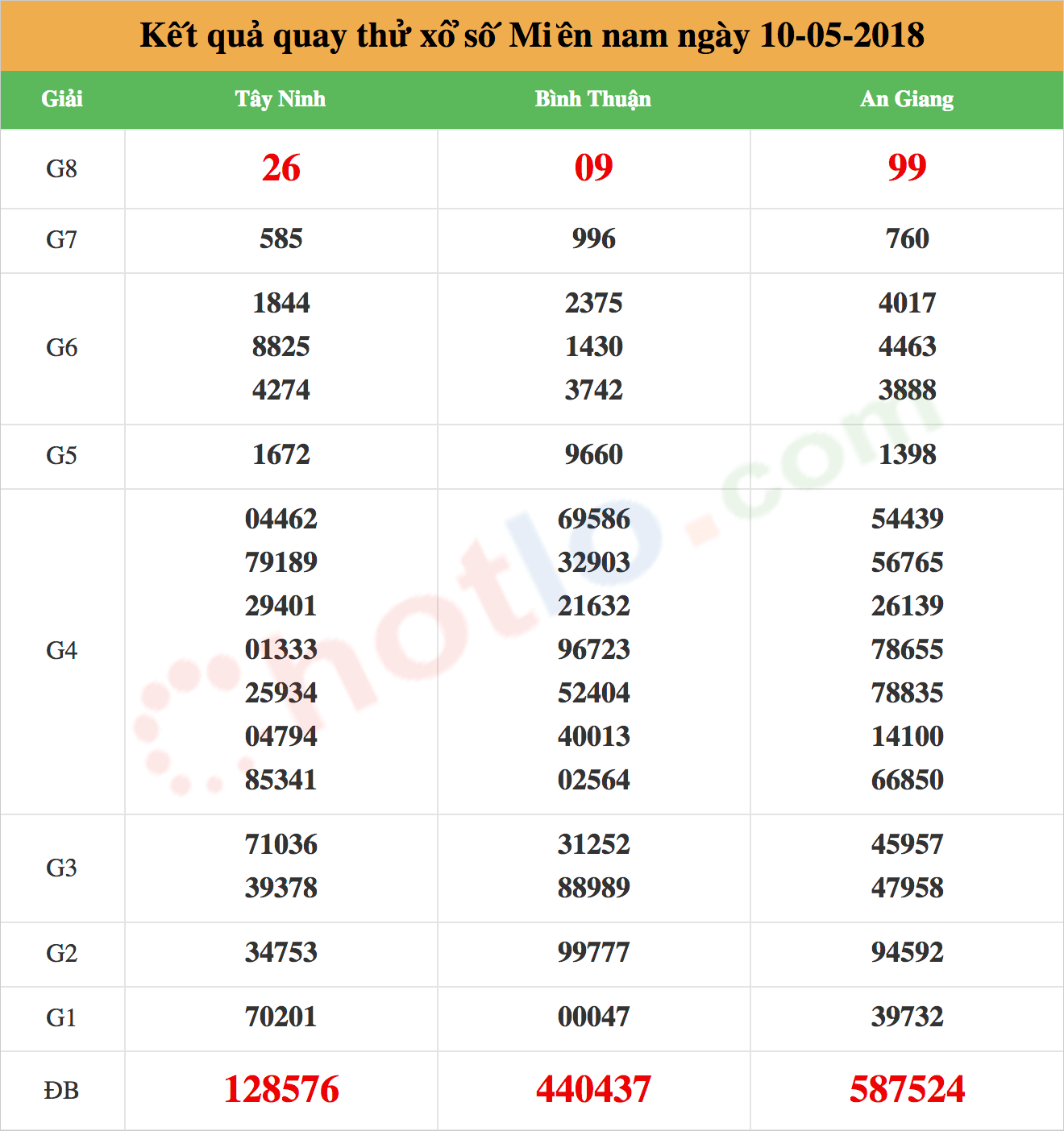 quay thử xsmn ngày 10/05/2018