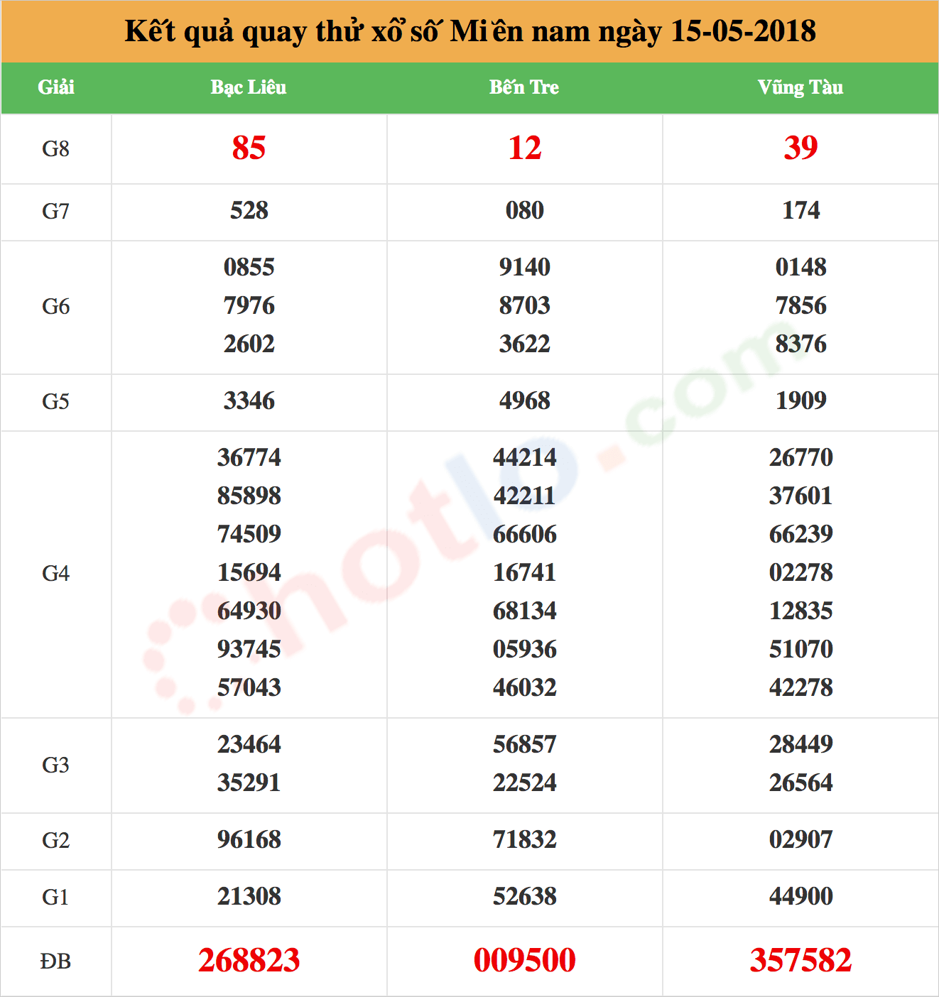 quay thử xsmn ngày 15/05/2018