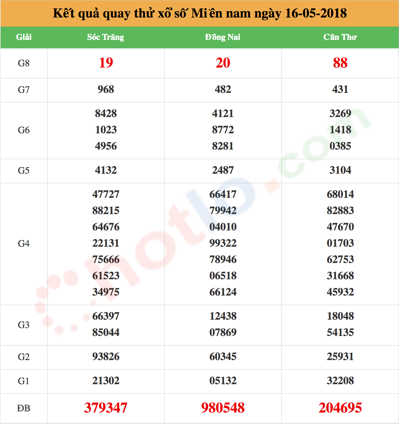 quay thử xsmn ngày 16/05/2018