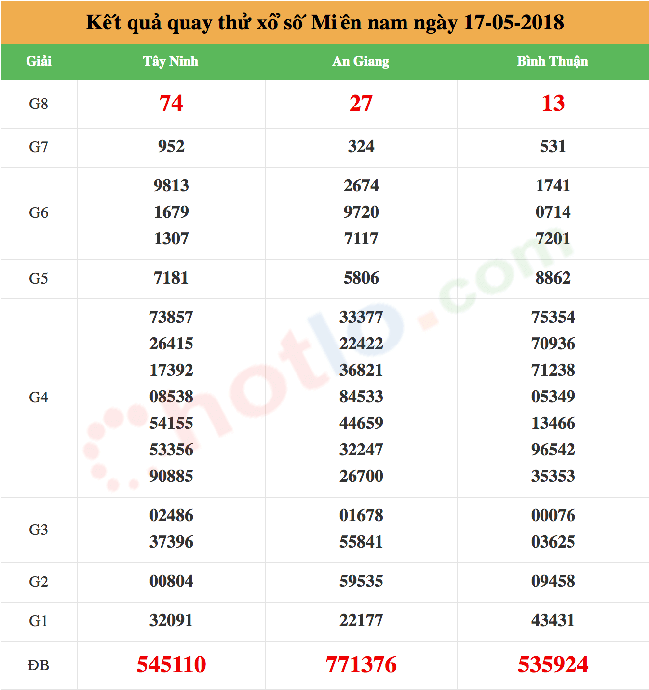 quay thử xsmn ngày 17/05/2018