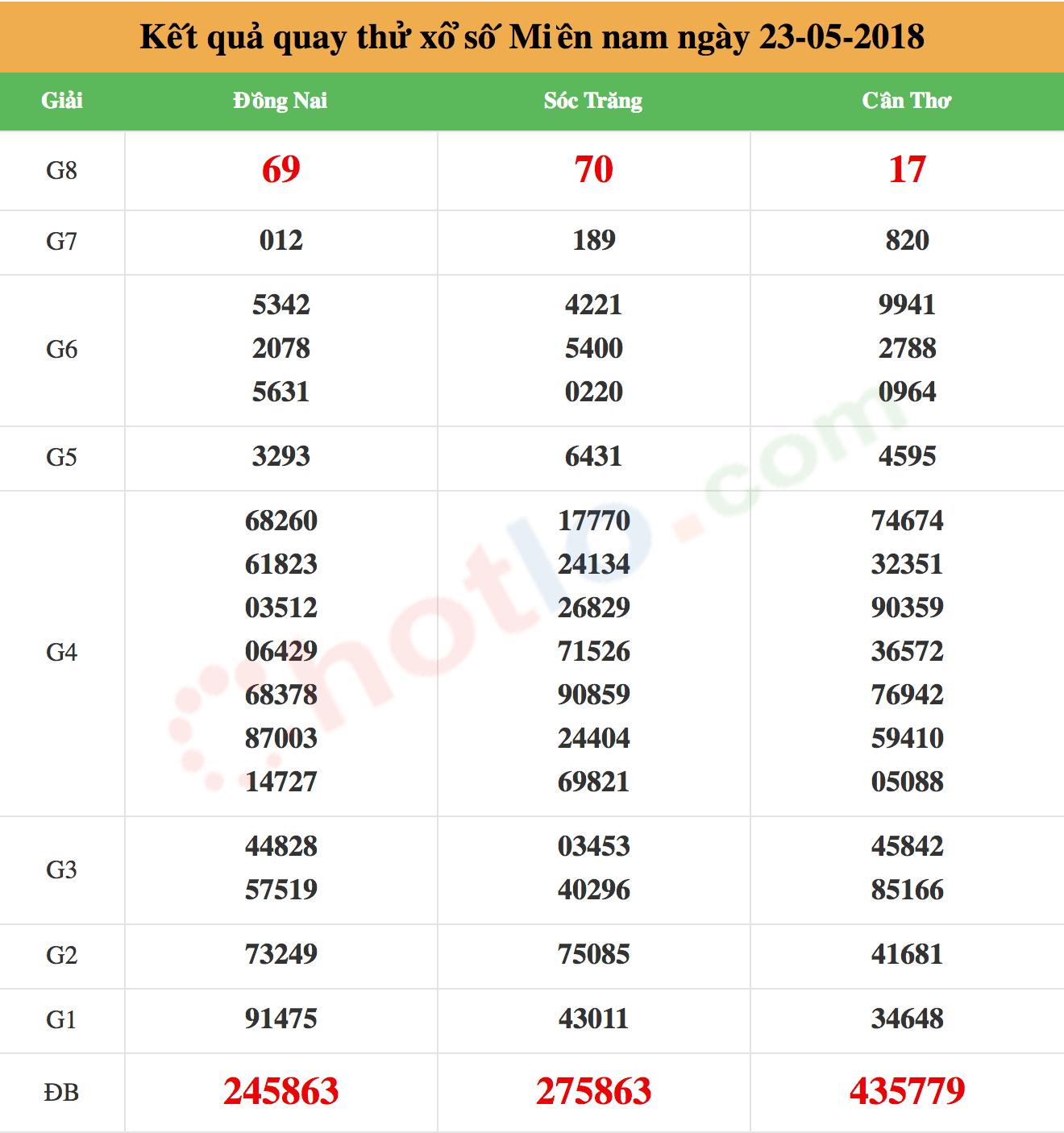 quay thử xsmn ngày 23/05/2018