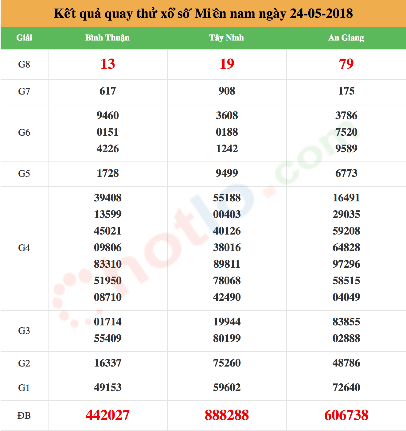 quay thử xsmn ngày 24/05/2018