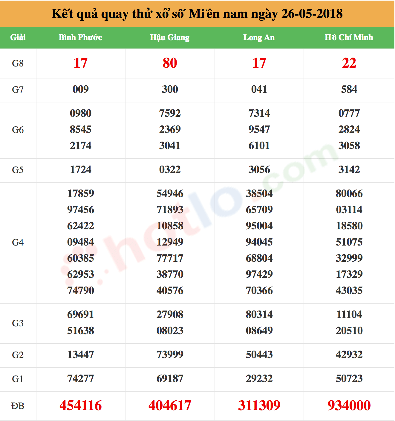 quay thử xsmn ngày 26/05/2018