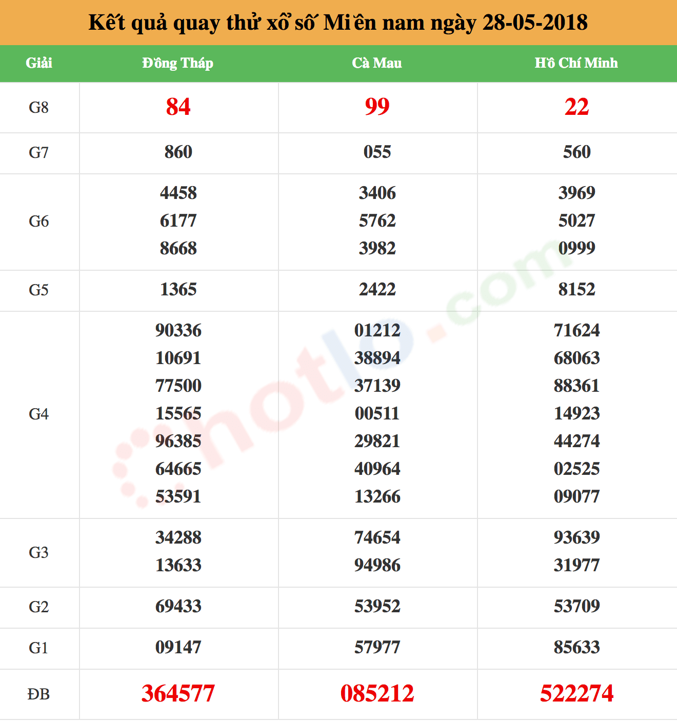 quay thử xsmn ngày 28/05/2018