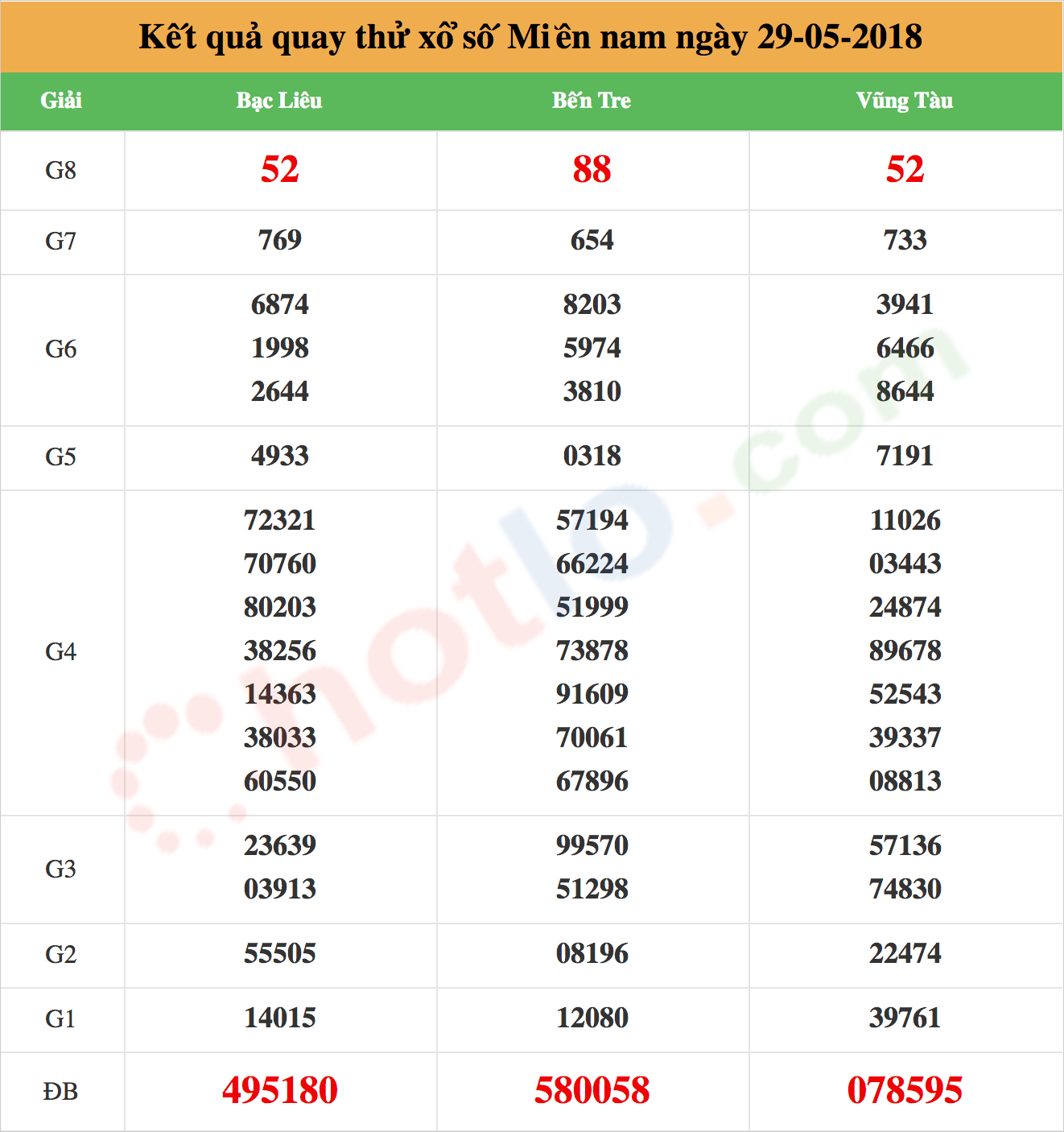 quay thử xsmn ngày 29/05/2018